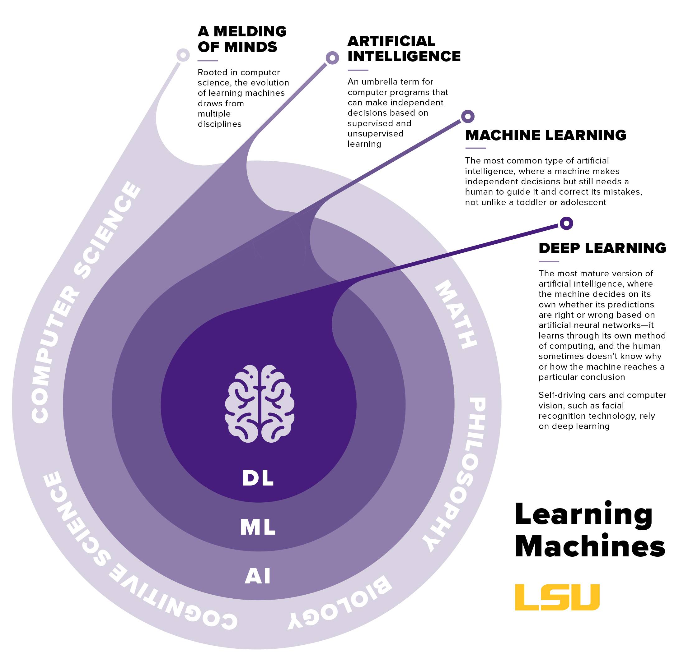 machne learning illustration, text-only explanation follows