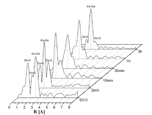 Figure 3: FT EXAFS spectra of the DCO starting complex, “DCO 2 min”, “DCO 10 min”, “DCO 30 min”, “DCO 1h” and “DCO 3h” samples, k3 weighted (not phase corrected).