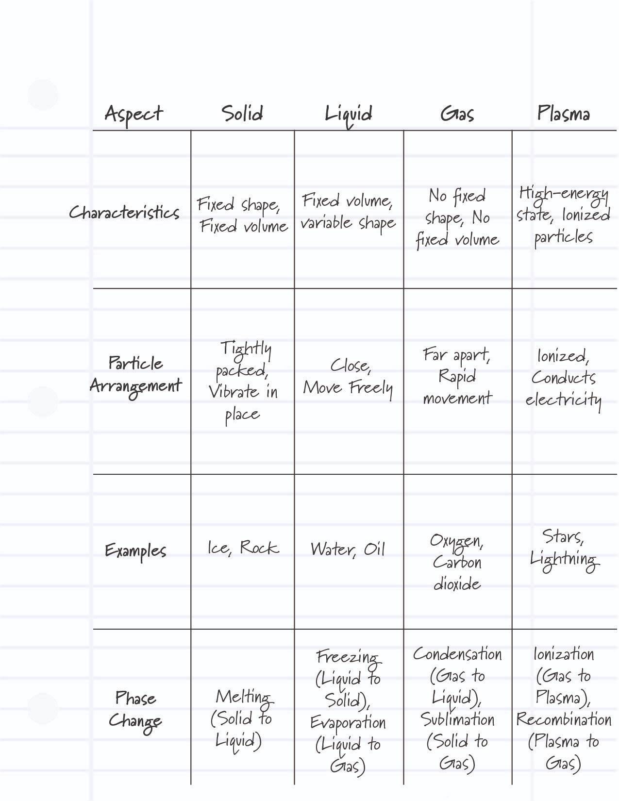 example of charting note-taking style - link to accessible explanation below