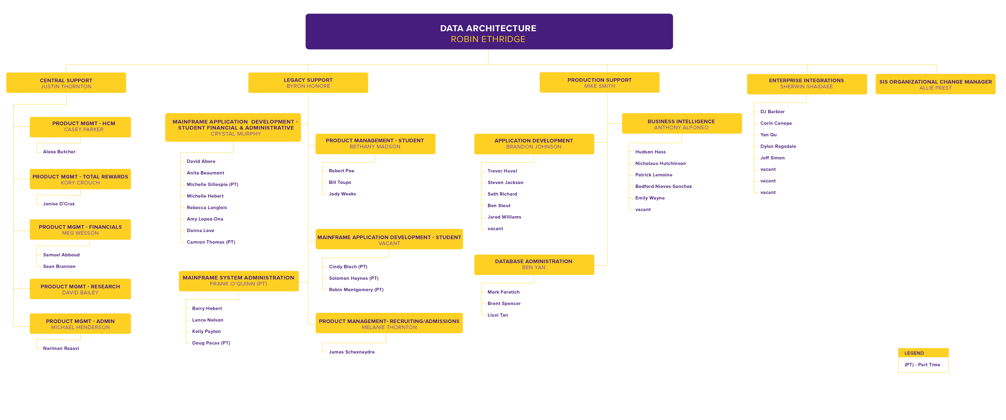 Data Architecture Org Chart, detailed in text below