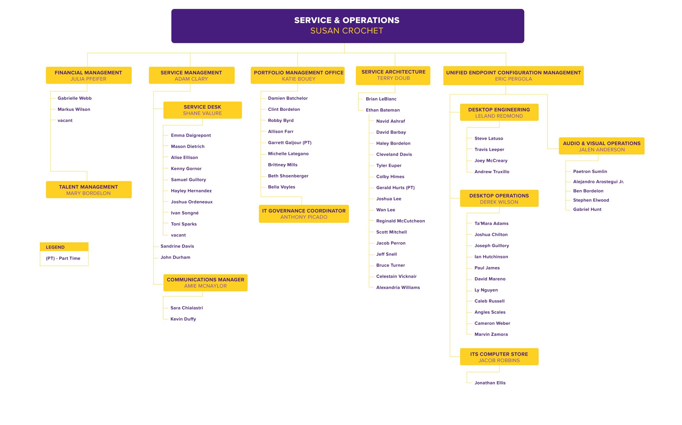 Service & Operations Org Chart, detailed in text below