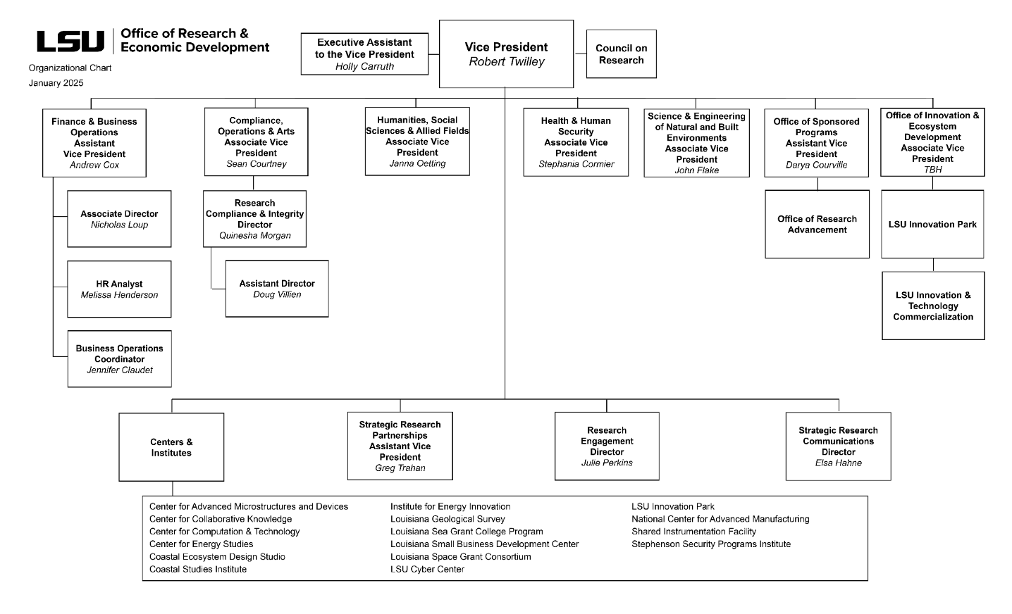 Office of Research & Economic Development Organizational Chart 